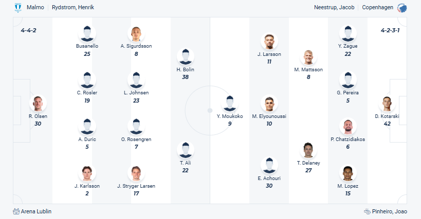 Malmö vs Copenhagen